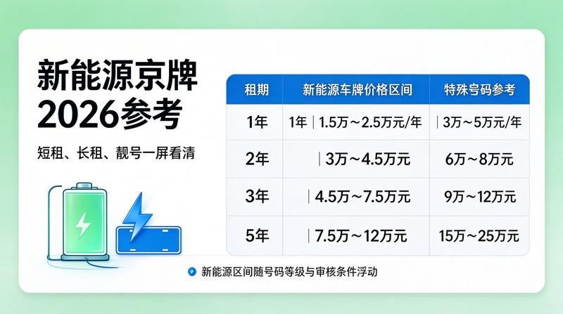 2026年京牌政策新规